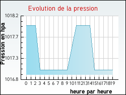 Evolution de la pression de la ville Bourg-d'Oueil